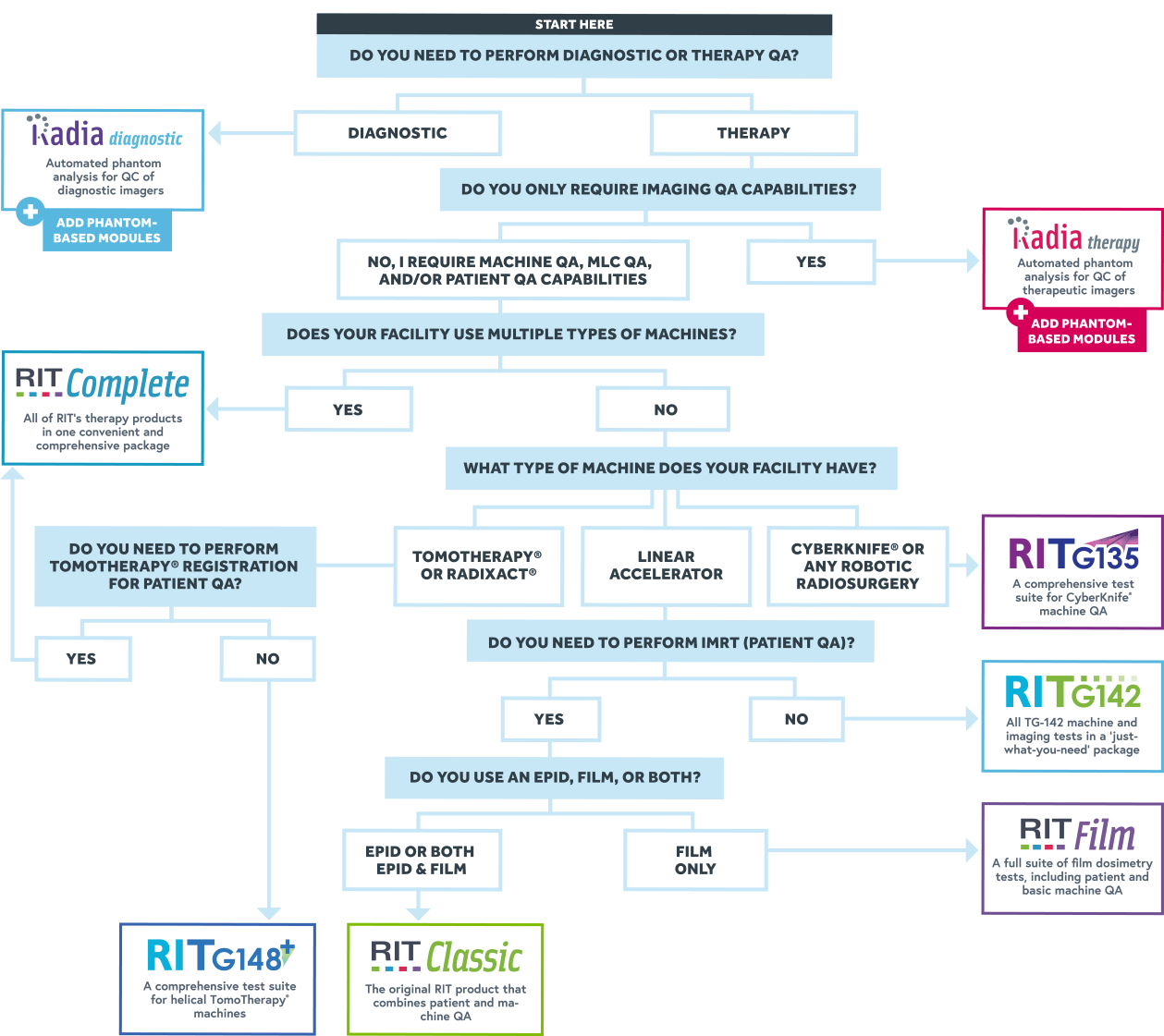 Find Your Perfect Software Package Flow Chart