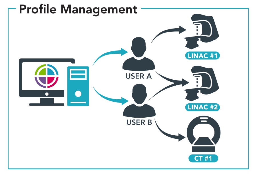Preference Profile Management