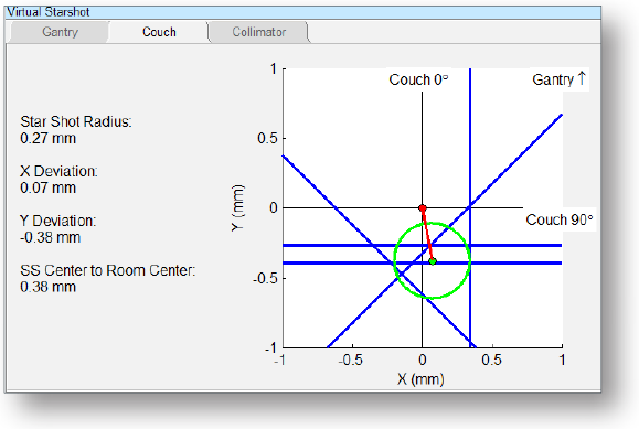 Isocenter Virtual Starshot